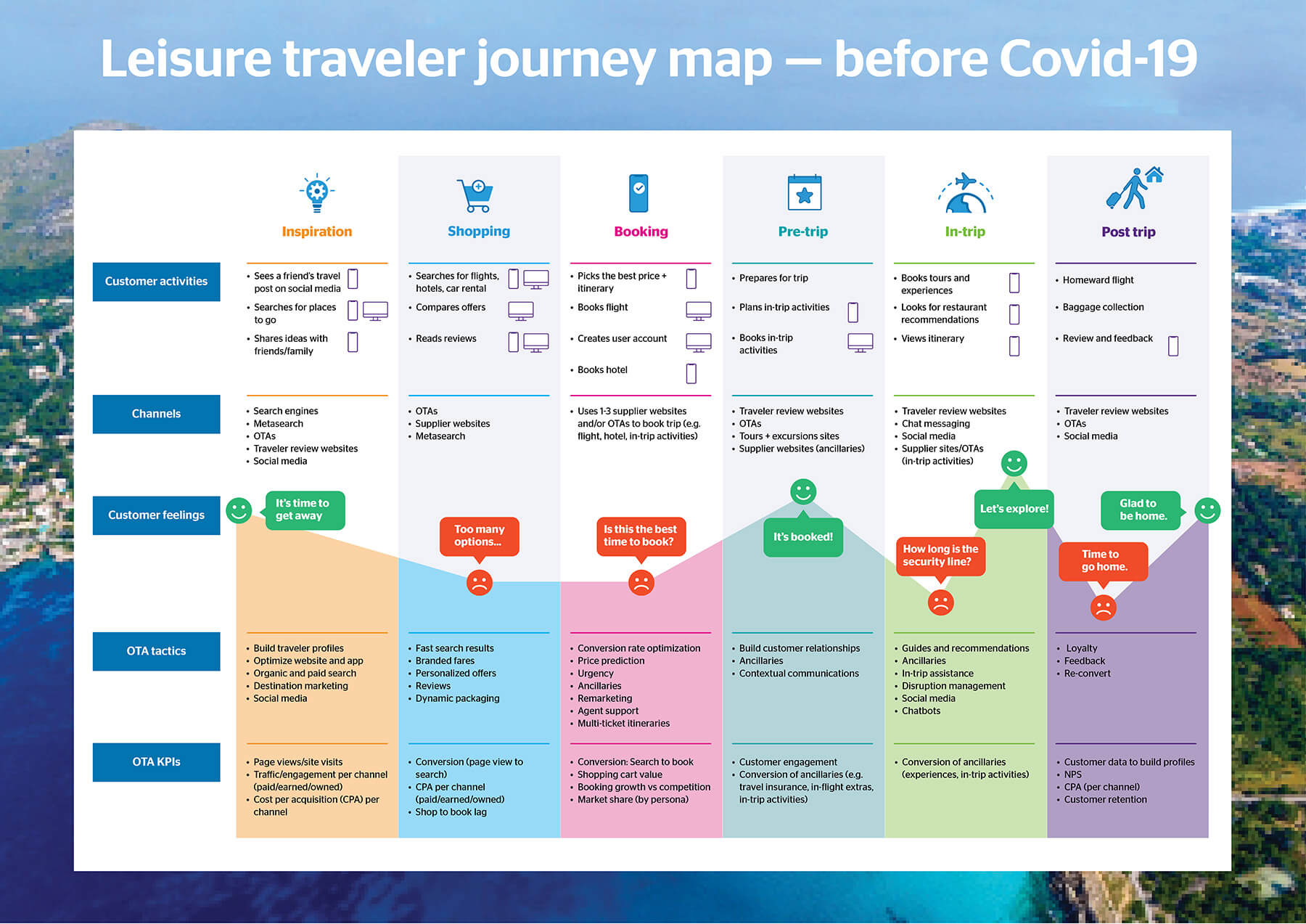 Customer Journey For Ota Customer Journey Mapping Journey Mapping My