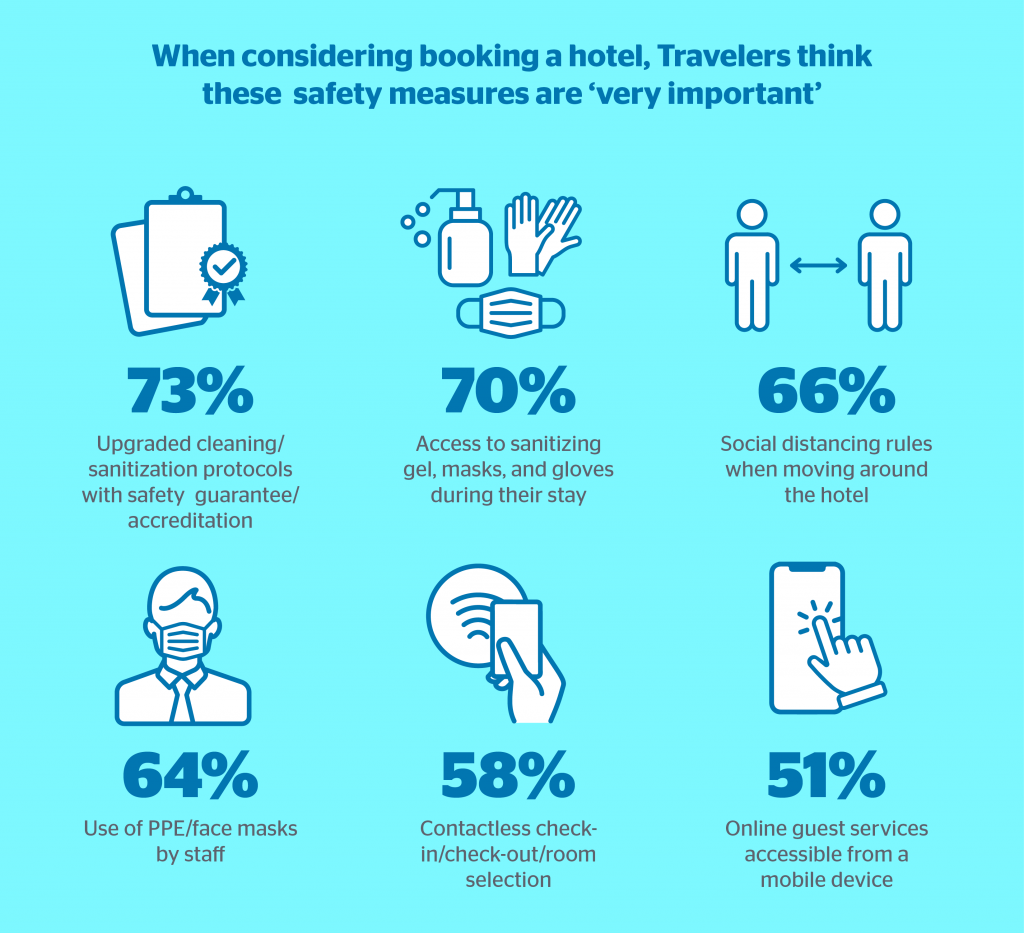 Hotel safety measures statistics