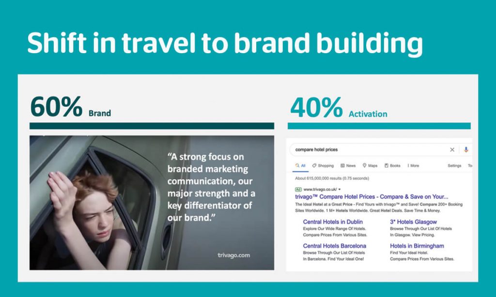 Shift in travel to brand building